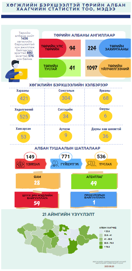 Хөгжлийн бэрхшээлтэй төрийн албан хаагчийн статистик, тоо мэдээ