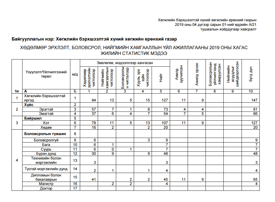 ХБХХЕГ, харъяа байгууллагуудын статистик