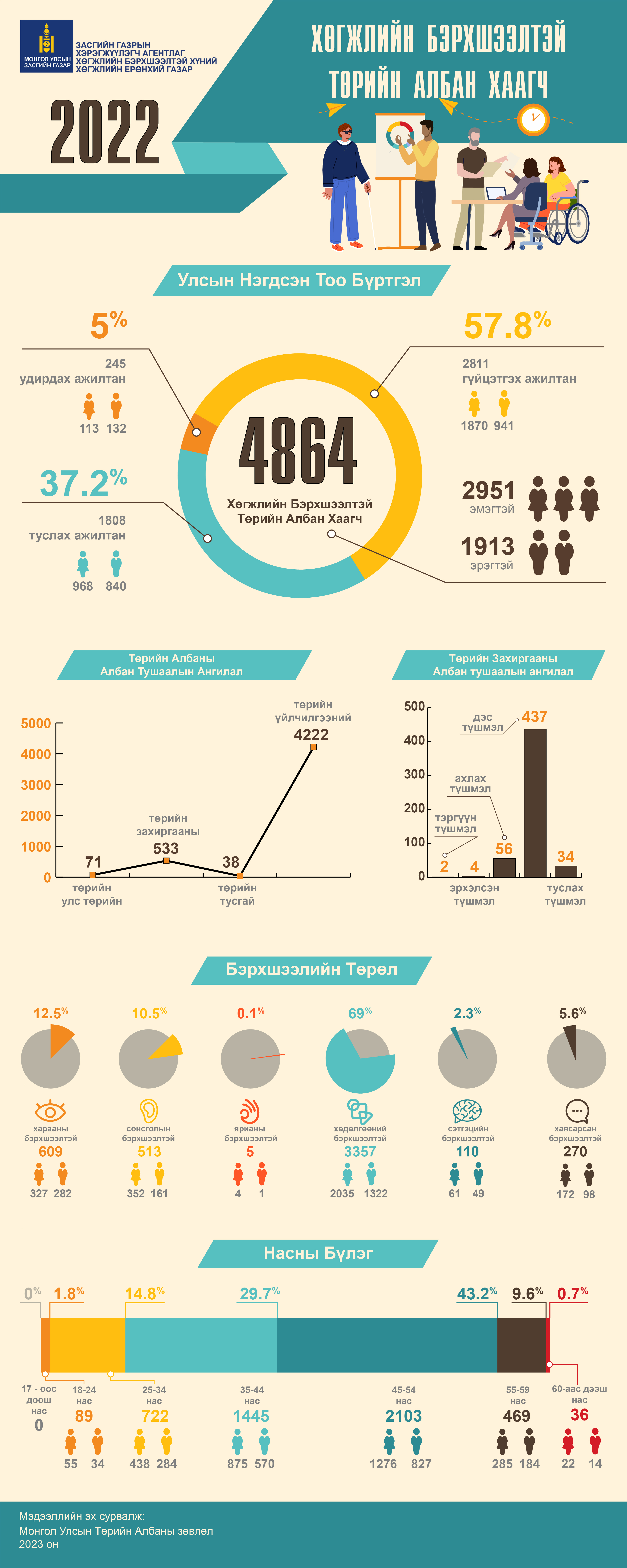 Хөгжлийн бэрхшээлтэй төрийн албан хаагч статистик-2022