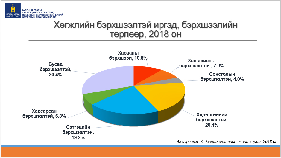 ХБИ-ийн статистик мэдээ