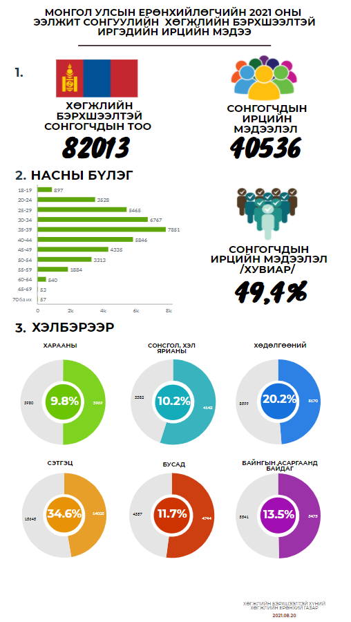 МОНГОЛ УЛСЫН ЕРӨНХИЙЛӨГЧИЙН 2021 ОНЫ ЭЭЛЖИТ СОНГУУЛИЙН ХӨГЖЛИЙН БЭРХШЭЭЛТЭЙ ИРГЭДИЙН ИРЦИЙН МЭДЭЭ